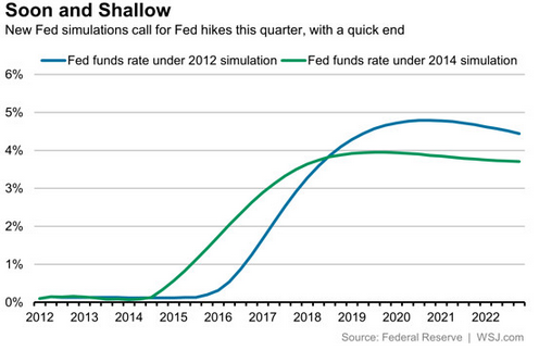 Federal Reserve interest rate hikes 05 December 2014