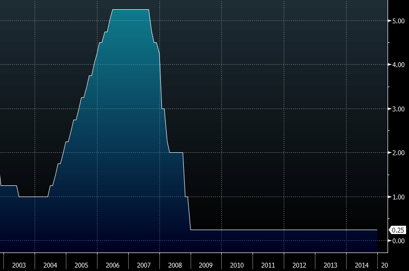 Fed funds rate historical chart