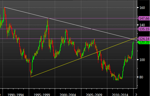 USD/JPY Monthly chart 05 12 2014