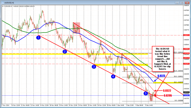 AUDUSD tried to see what life was like below the lower trend line and did not like it on the first look. 