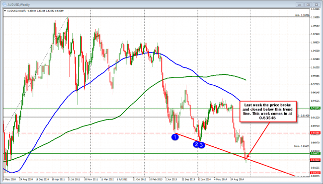 AUDUSD is below the lower trend line on the weekly chart.