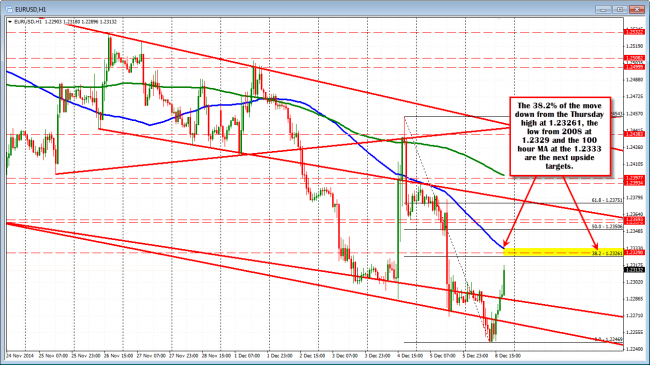 EURUSD extends to new day highs. 