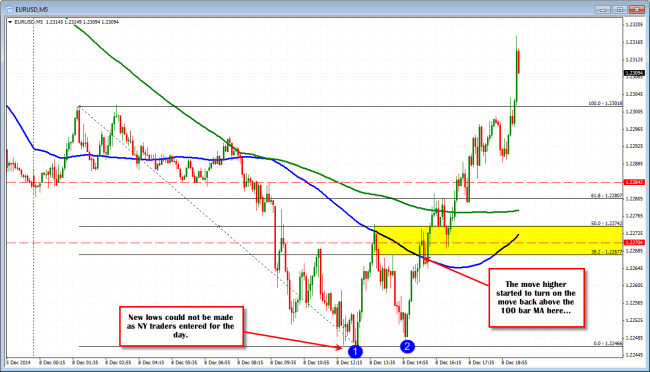 The  EURUSD could go lower so went higher.