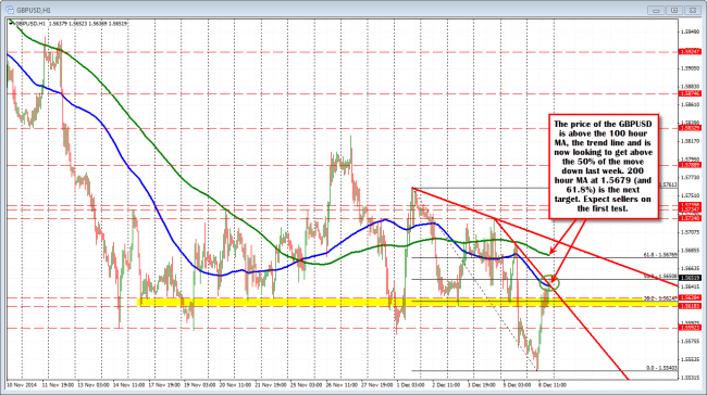 GBPUSD  moving above the 100 hour MA now.  200 hour MA the next major target for the pair. 
