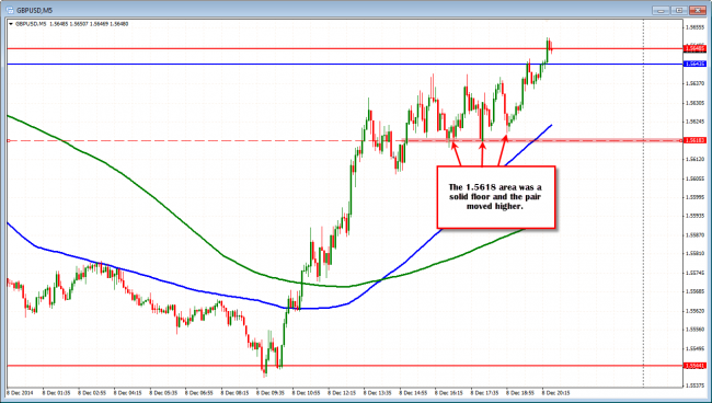 The GBPUSD held the 1.5618 level  and has moved higher