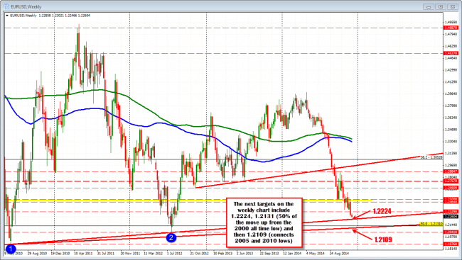 The weekly EURUSD shows the next major targets