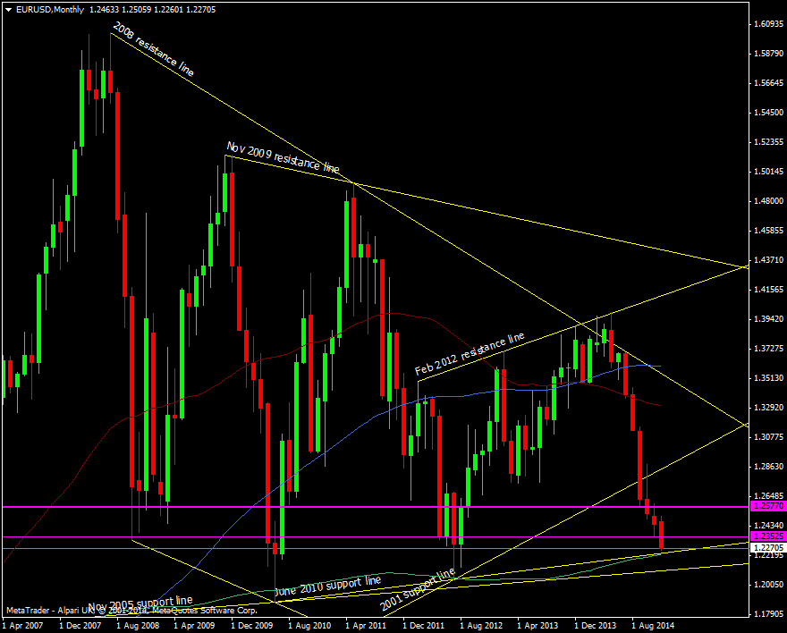 EUR/USD Monthly chart 08 12 2014