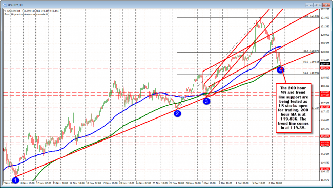 USDJPY tests 200 hour MA and trend line support at the 110. 38-436 area.