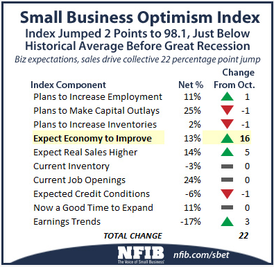 US NFIB business index 09 12 2014