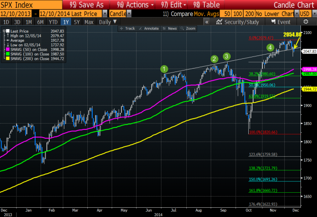 S&P Index is back below a broken trend line. 