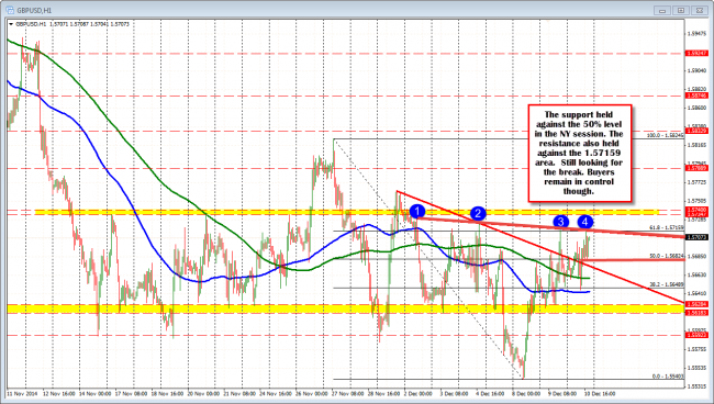 GBPUSD stays between the intraday support and resistance levels
