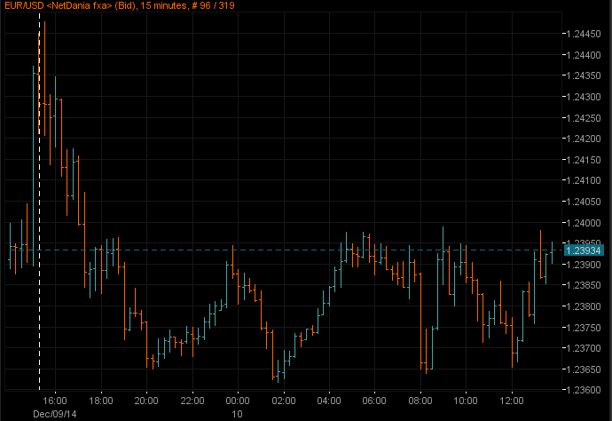 EUR/USD M15 chart 10 12 2014