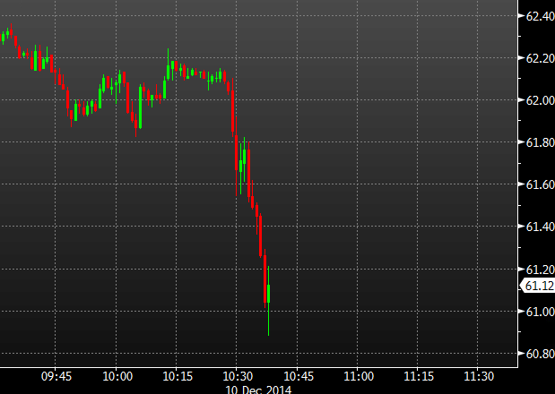 Oil one minute chart