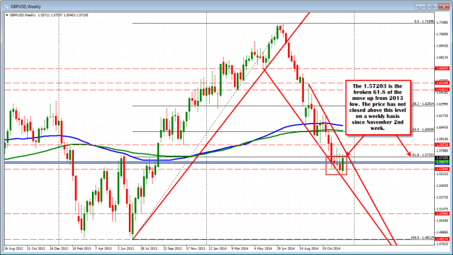 The GBPUSD has not closed a week above the 1.5720 (61.8% retracement) since November 20 week.
