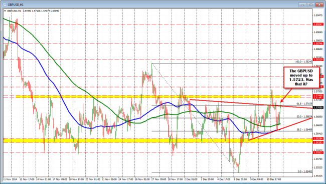 The GBPUSD extended above the 61.8% of the move down from November. at 1.57159 but back below the level. 
