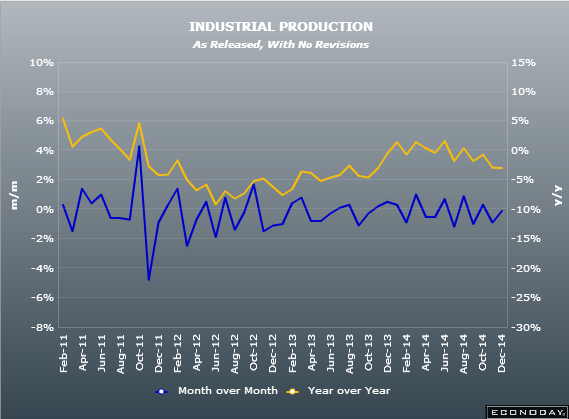 Italian industrial production 11 12 2014