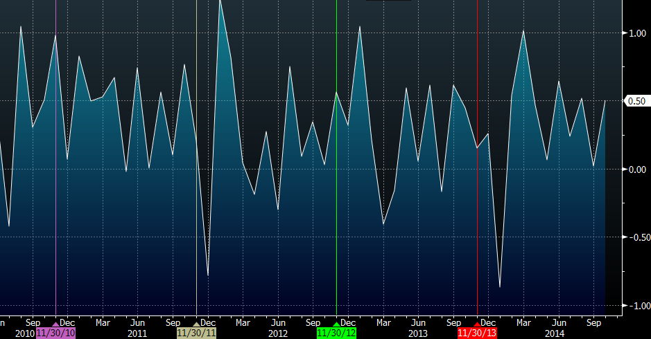 US retail sales control group - past Novembers highlighted