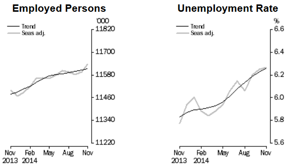 employment graph australia 11 December 2014