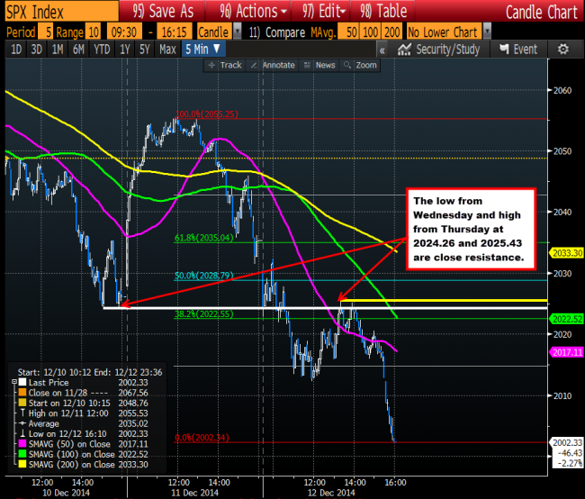 The SPX 5 minute chart. Stay below 2024.26 -2025.43 and bears remain in control.