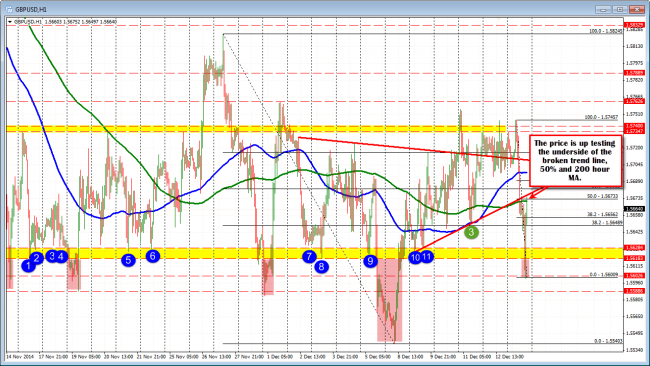 GBPUSD is back up testing 200 hour MA, underside of broken trend line and 50% retracement level 