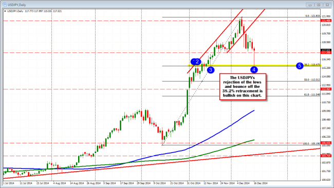USDJPY forming potential hammer on the daily chart. 