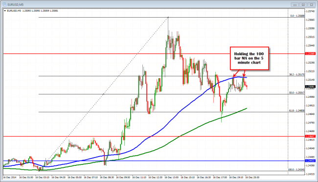 EURUSD finding sellers  against the 100 bar MA.  Is it giving a clue?
