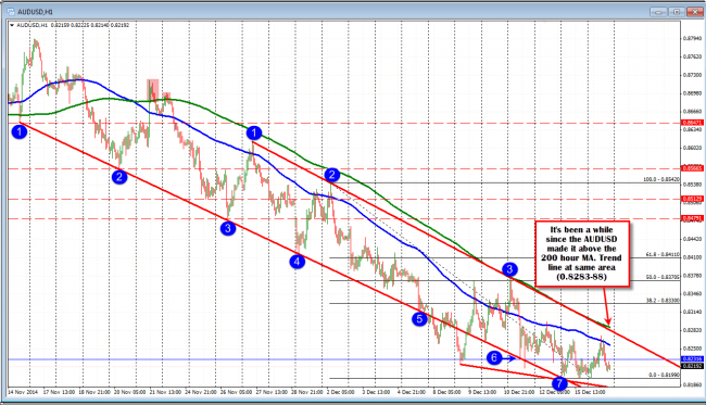 AUDUSD remains below the 100 and 200 hour MA (blue and green lines). 