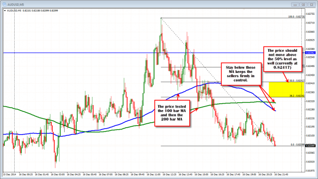 The AUDUSD has been showing more signs of  downside momentum in trading.