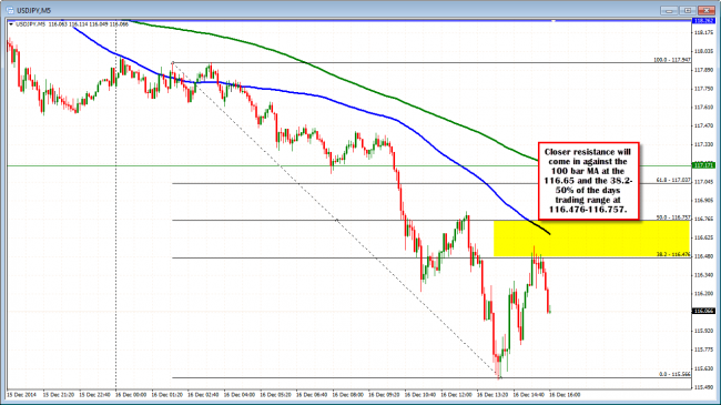 The USDJPY price should stay below the 38.2-50% of the move down from today's high. 