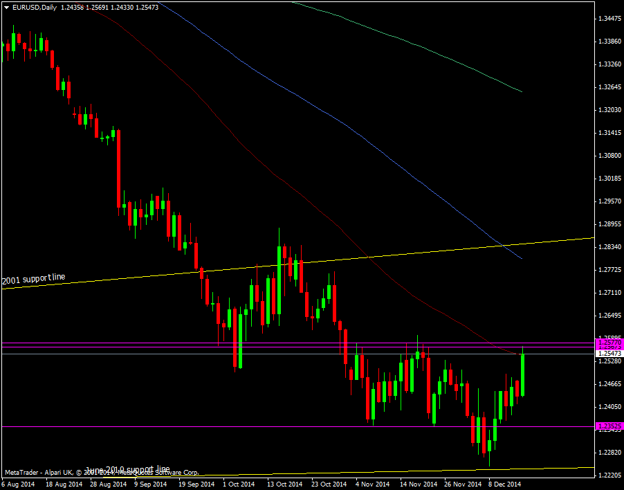 EUR/USD Daily chart 16 12 2014 2