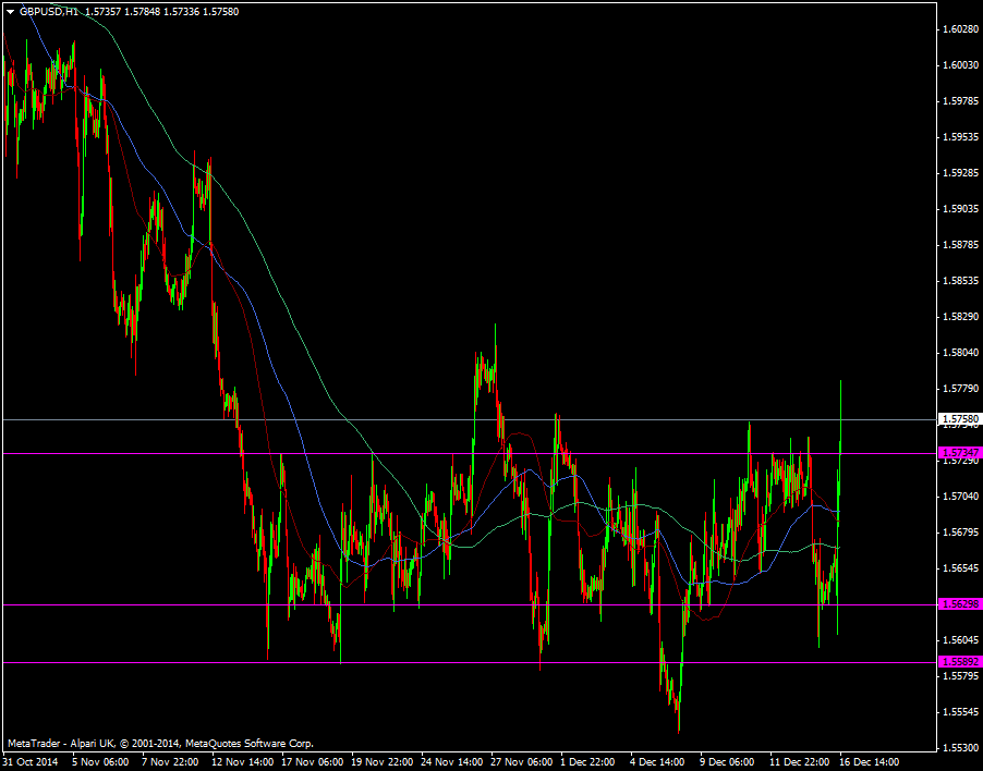 GBP/USD H1 chart 16 12 2014 2