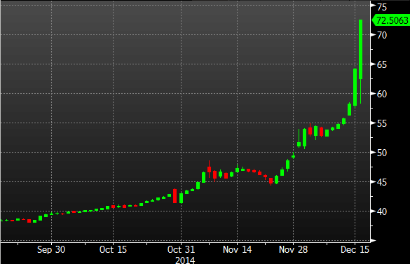 USD/RUB daily chart 16 12 2014