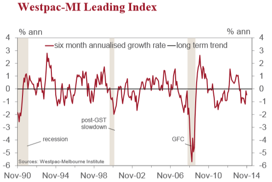 westpac leading index australia 17 December 2014