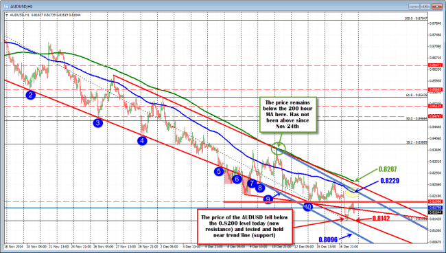 AUDUSD hourly chart and technical levels.