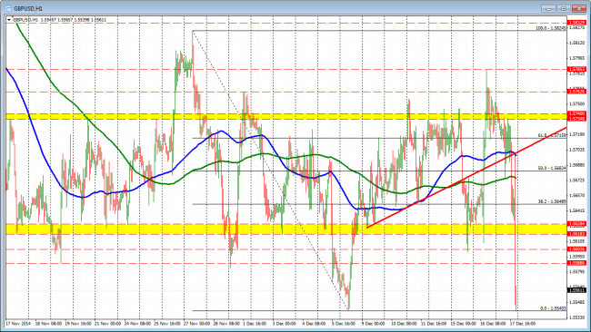 The GBPUSD has moved to the low for the year.  The resistance is not at 1.5585-88 now