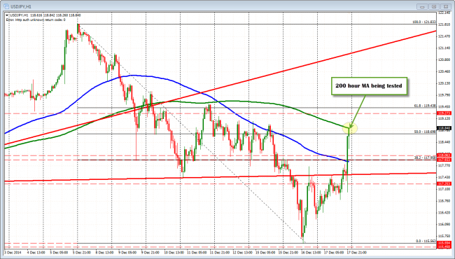 The USDJPY is up testing the 200 hour MA as Dow hits +300 and Nasdaq up +100 
