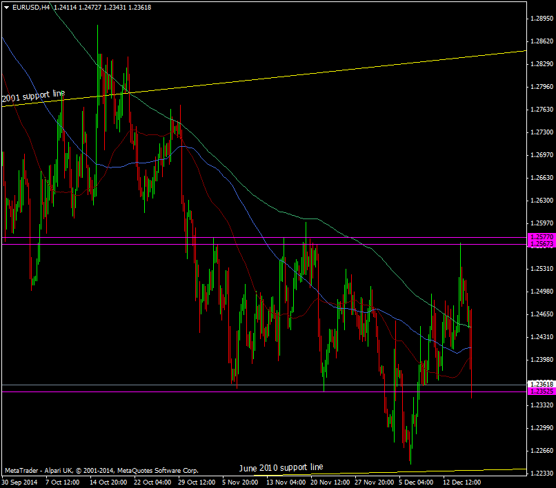 EUR/USD H4 chart 17 12 2014