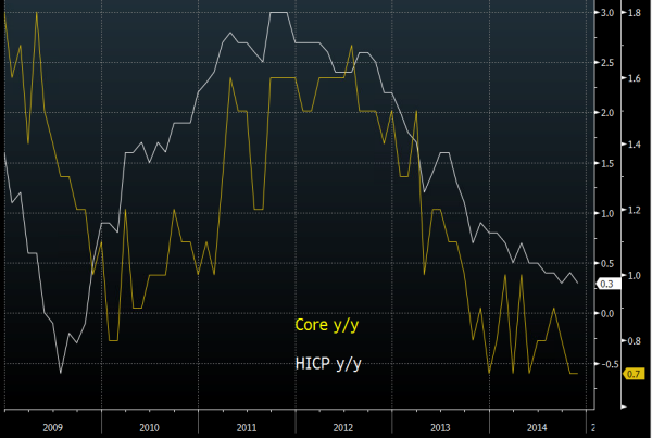 Eurozone HICP & core yy final 17 12 2014