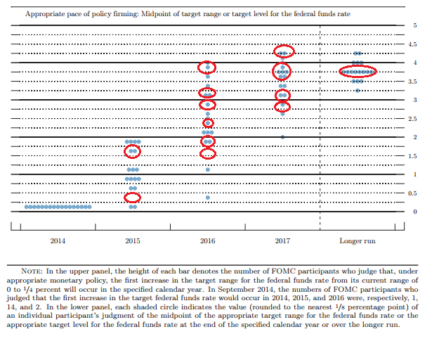 FOMC dots  17 12 2014