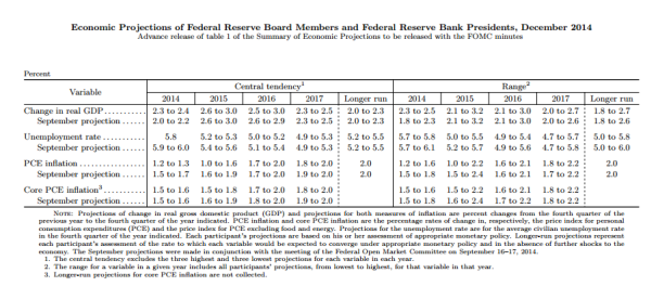 FOMC projections 17 12 2014