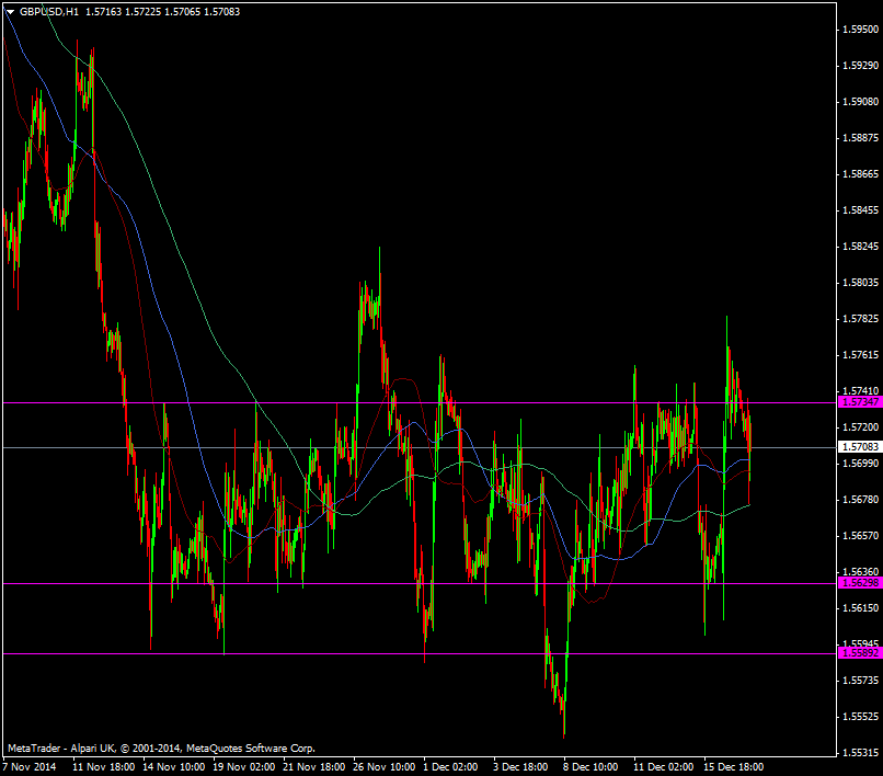 GBP/USD H1 chart 17 12 2014