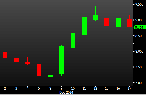 Greek 10yr yields 17 12 2014