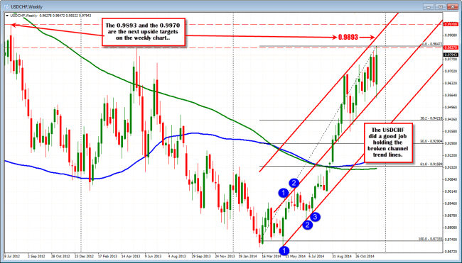 The Weekly USDCHF chart.