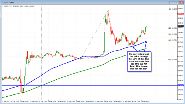 The USDCHF held the 100 bar MA on the 5 minute chart. 