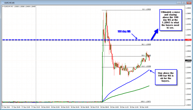 5 minute chart in the EURCHF