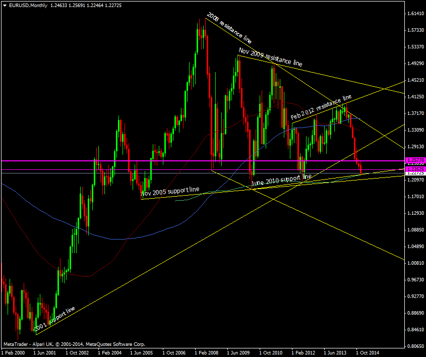 EUR/USD Monthly chart 18 12 2014