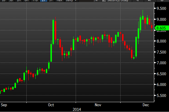 Greek 10yr yields 18 12 2014