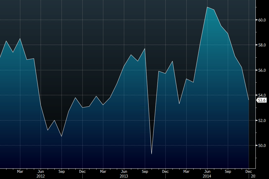 Market services PMI -- shart drop since June