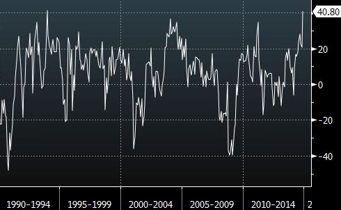Philly Fed - 25 years
