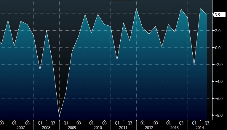 US GDP quarter-over-quarter annualized